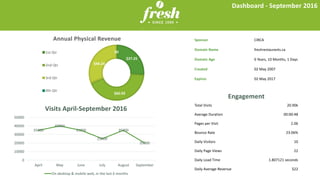 Dashboard	- September	2016
$37.25	
$60.92	
$44.24
$0	
Annual	Physical	Revenue
1st	Qtr
2nd	Qtr
3rd	Qtr
4th	Qtr
35000
40000
35000
25000
35000
20000
0
10000
20000
30000
40000
50000
April May June July August September
Visits	April-September	2016
On	desktop	&	mobile	web,	in	the	last	6	months
Engagement
Total	Visits 20.90k
Average	Duration 00:00:48
Pages	per	Visit 2.06
Bounce Rate 23.06%
Daily	Visitors 10
Daily	Page	Views 22
Daily	Load	Time 1.807121	seconds
Daily	Average	Revenue $22
Sponsor CIRCA
Domain	Name freshrestaurants.ca
Domain Age 6	Years,	10	Months,	1	Days
Created 02	May	2007
Expires 02	May	2017
 