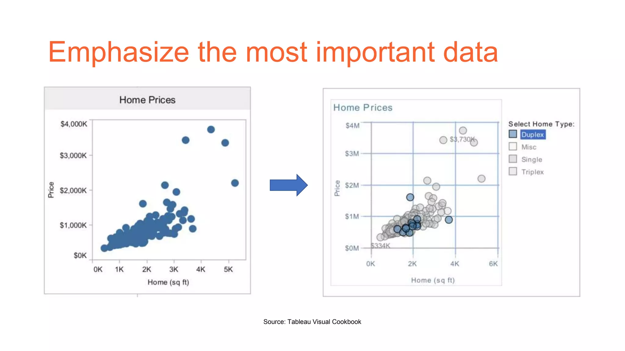 Emphasize the most important data
Source: Tableau Visual Cookbook
 