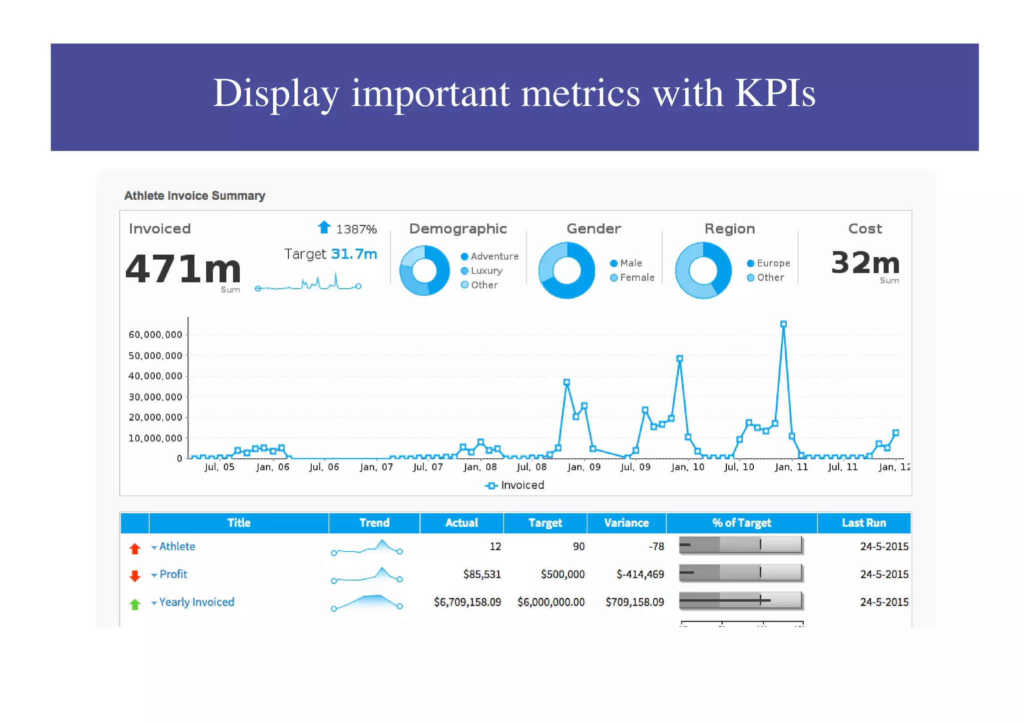 Display important metrics with KPIs