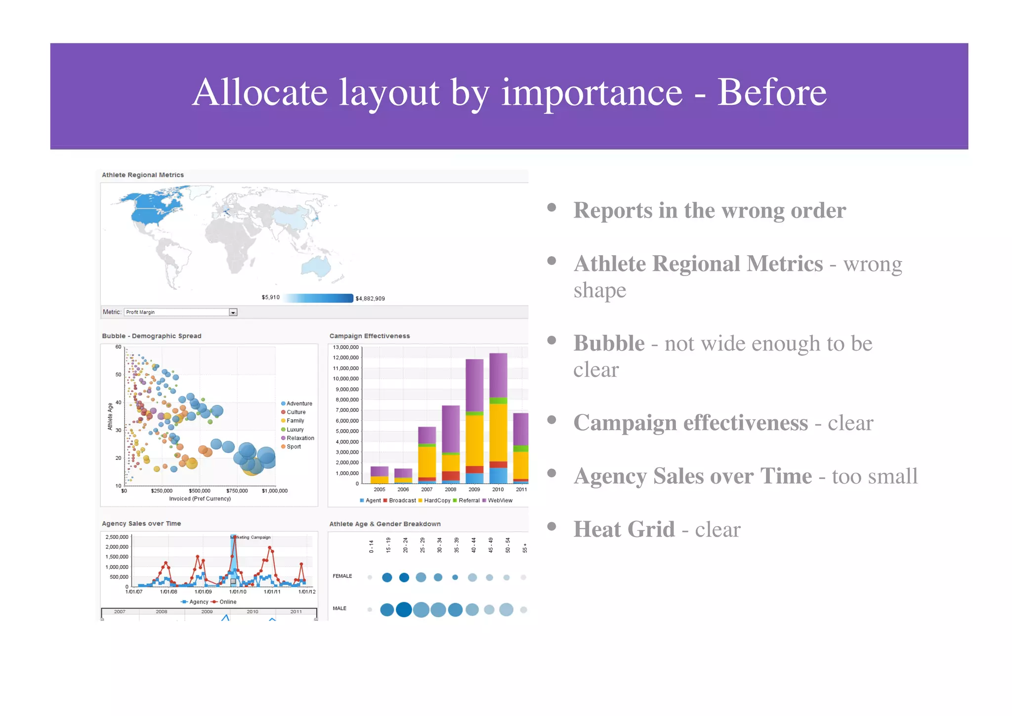Allocate layout by importance - Before
Reports in the wrong order
Athlete Regional Metrics - wrong
shape
Bubble - not wide enough to be
clear
Campaign effectiveness - clear
Agency Sales over Time - too small
Heat Grid - clear