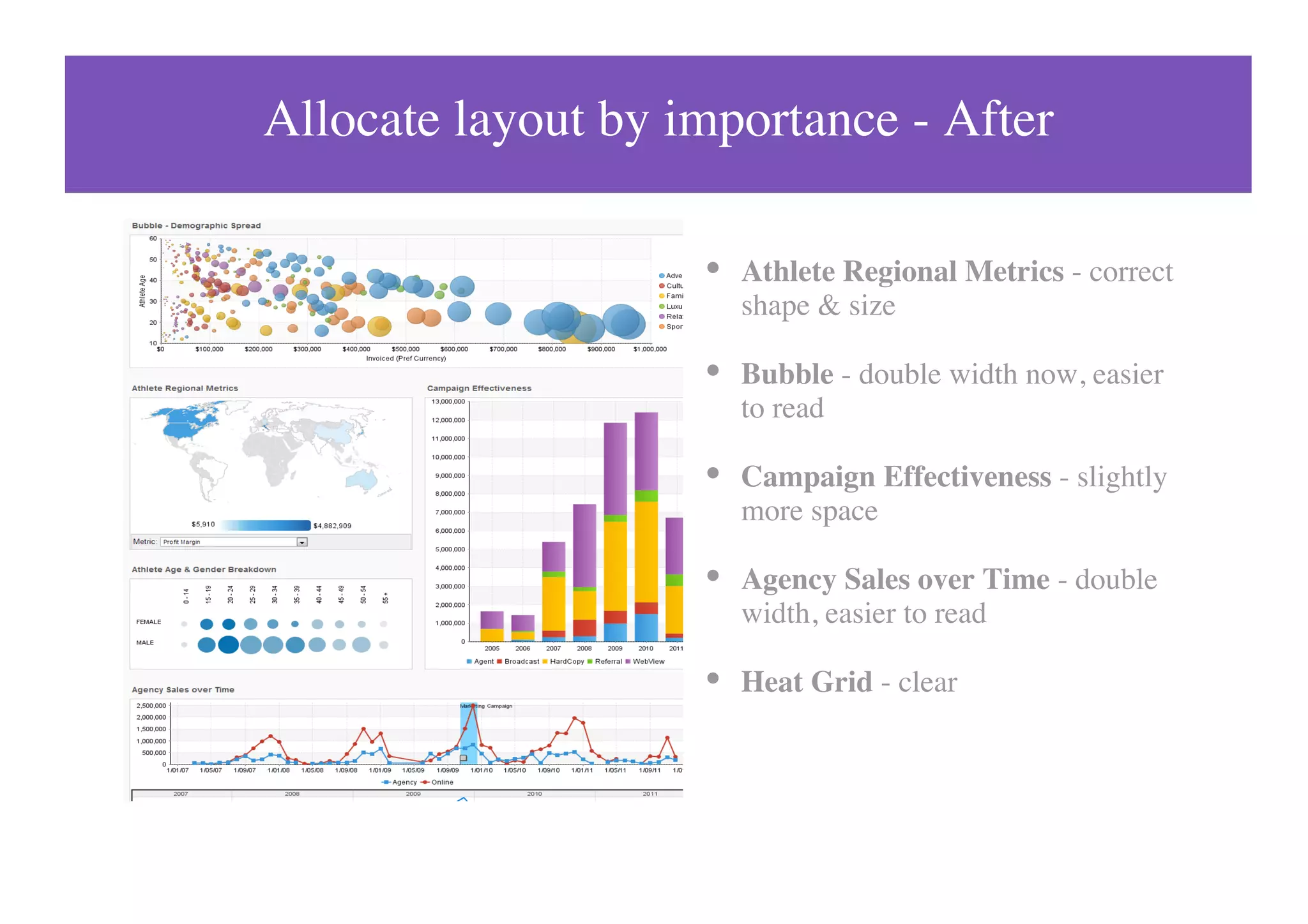 Allocate layout by importance - After
Athlete Regional Metrics - correct
shape & size
Bubble - double width now, easier
to read
Campaign Effectiveness - slightly
more space
Agency Sales over Time - double
width, easier to read
Heat Grid - clear
