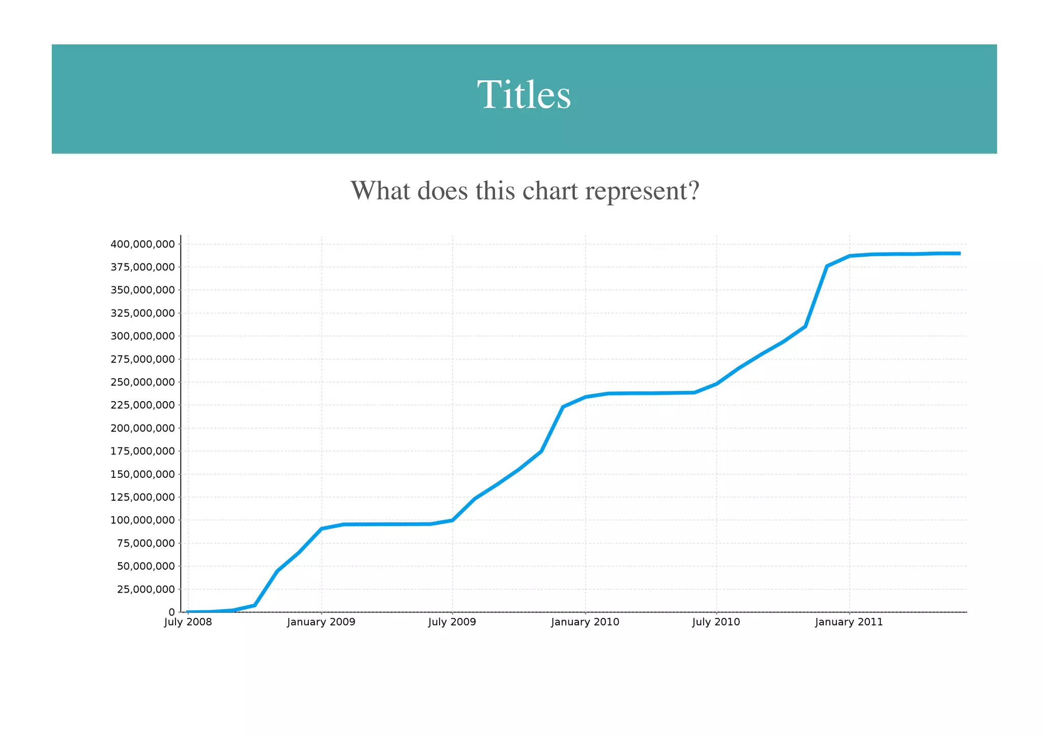 Titles
What does this chart represent?