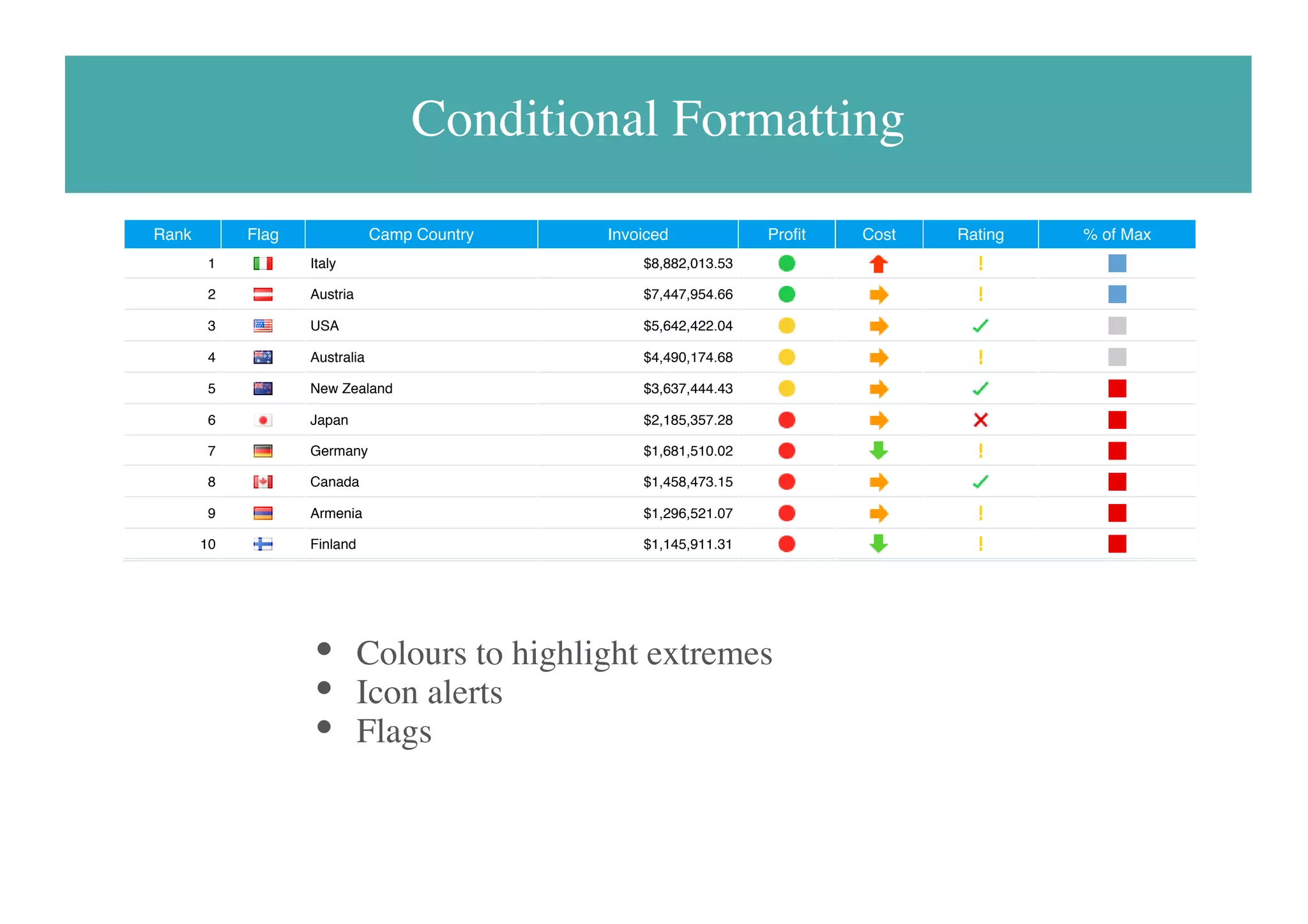 Conditional Formatting
Rank Flag Camp Country Invoiced Profit Cost Rating % of Max
1 Italy $8,882,013.53
2 Austria $7,447,954.66
3 USA $5,642,422.04
4 Australia $4,490,174.68
5 New Zealand $3,637,444.43
6 Japan $2,185,357.28
7 Germany $1,681,510.02
8 Canada $1,458,473.15
9 Armenia $1,296,521.07
10 Finland $1,145,911.31
Colours to highlight extremes
Icon alerts
Flags