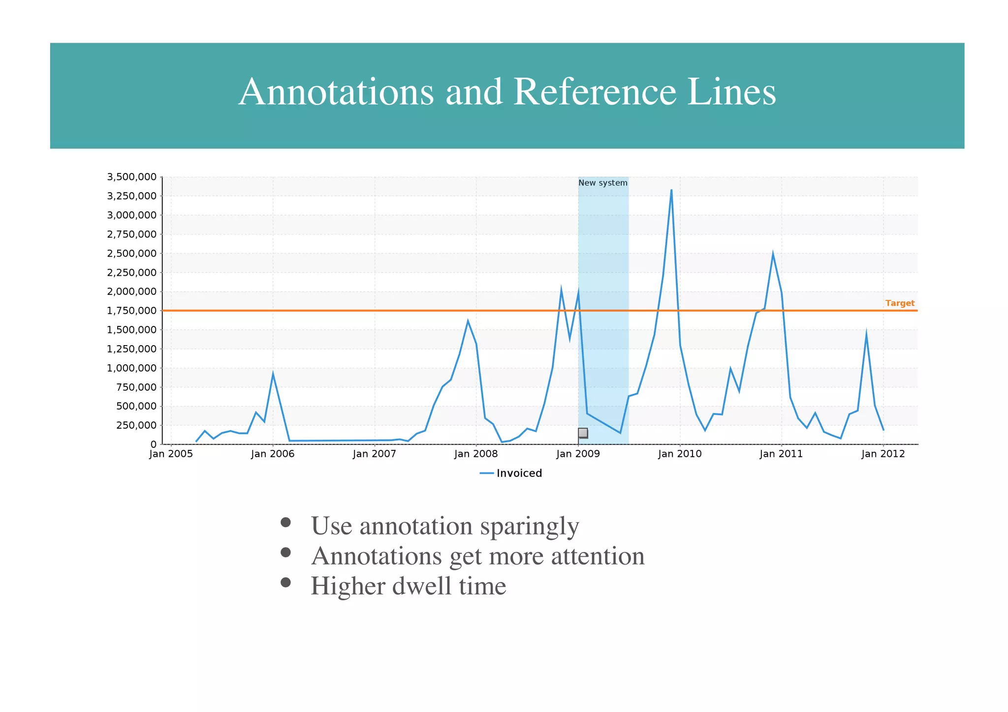 Annotations and Reference Lines
Use annotation sparingly
Annotations get more attention
Higher dwell time