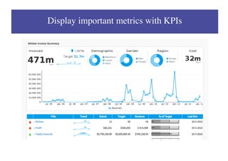 Display important metrics with KPIs
 