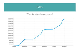 Titles
What does this chart represent?
 