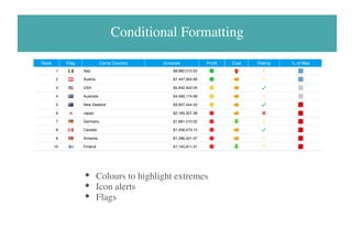 Conditional Formatting
Rank Flag Camp Country Invoiced Profit Cost Rating % of Max
1 Italy $8,882,013.53
2 Austria $7,447,954.66
3 USA $5,642,422.04
4 Australia $4,490,174.68
5 New Zealand $3,637,444.43
6 Japan $2,185,357.28
7 Germany $1,681,510.02
8 Canada $1,458,473.15
9 Armenia $1,296,521.07
10 Finland $1,145,911.31
Colours to highlight extremes
Icon alerts
Flags
 