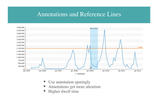 Annotations and Reference Lines
Use annotation sparingly
Annotations get more attention
Higher dwell time
 