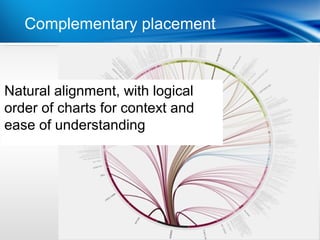 Complementary placement



Natural alignment, with logical
order of charts for context and
ease of understanding
 