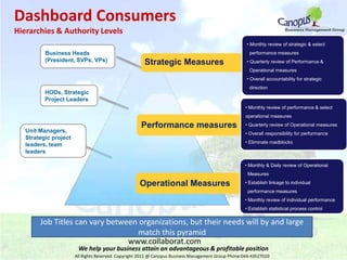 Dashboard Consumers Hierarchies & Authority Levels Strategic Measures ,[object Object],  performance measures ,[object Object],  Operational measures ,[object Object],  direction Business Heads (President, SVPs, VPs) Performance measures HODs, Strategic Project Leaders  ,[object Object]