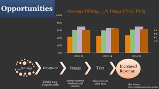 Opportunities
__% Usage Expansion
Falafel King,
Chipotle, Saba
Engage
Survey current
students and
alumni
Test
Class of 202...