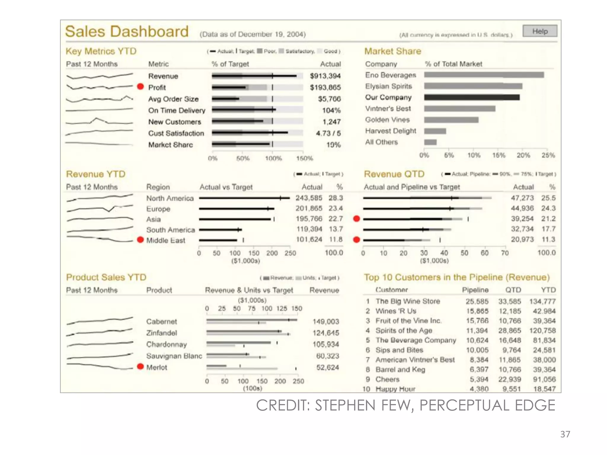 CREDIT: STEPHEN FEW, PERCEPTUAL EDGE
                                       37
 