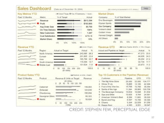 CREDIT: STEPHEN FEW, PERCEPTUAL EDGE
                                       37
 
