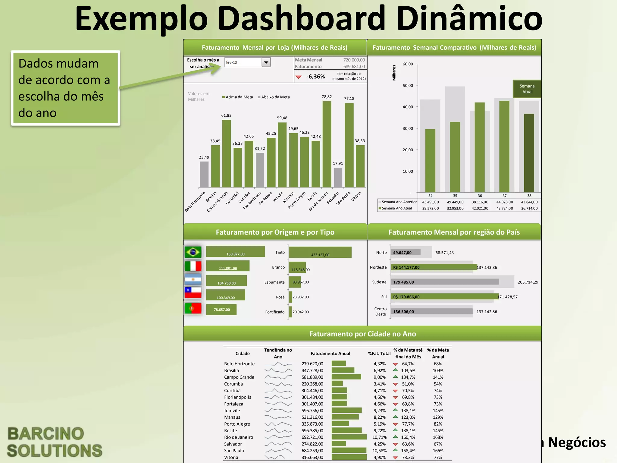 Excel para Negócios
Exemplo Dashboard Dinâmico
Dados mudam
de acordo com a
escolha do mês
do ano
Meta Mensal 720.000,00
Faturamento 689.681,00
Cidade
Tendência no
Ano
%Fat. Total
% da Meta até
final do Mês
% da Meta
Anual
Belo Horizonte 279.620,00 4,32% 64,7% 68%
Brasília 447.728,00 6,92% 103,6% 109%
Campo Grande 581.889,00 9,00% 134,7% 141%
Corumbá 220.268,00 3,41% 51,0% 54%
Curitiba 304.446,00 4,71% 70,5% 74%
Florianópolis 301.484,00 4,66% 69,8% 73%
Fortaleza 301.407,00 4,66% 69,8% 73%
Joinvile 596.756,00 9,23% 138,1% 145%
Manaus 531.316,00 8,22% 123,0% 129%
Porto Alegre 335.873,00 5,19% 77,7% 82%
Recife 596.385,00 9,22% 138,1% 145%
Rio de Janeiro 692.721,00 10,71% 160,4% 168%
Salvador 274.822,00 4,25% 63,6% 67%
São Paulo 684.259,00 10,58% 158,4% 166%
Vitória 316.663,00 4,90% 73,3% 77%
Faturamento Anual
Escolha o mês a
ser analisado
(em relação ao
mesmo mês de 2012)-6,36%
38,45
61,83
36,23
42,65
45,25
59,48
49,65
46,22
42,48
78,82 77,18
38,53
23,49
31,52
17,91
Acima da Meta Abaixo da Meta
Valores em
Milhares
150.827,00
111.851,00
104.750,00
100.349,00
78.657,00
433.127,00
118.348,00
83.967,00
23.932,00
20.942,00
Tinto
Branco
Espumante
Rosé
Fortificado
34 35 36 37 38
Semana Ano Anterior 43.495,00 49.449,00 38.116,00 44.028,00 42.844,00
Semana Ano Atual 29.572,00 32.953,00 42.021,00 42.724,00 36.714,00
-
10,00
20,00
30,00
40,00
50,00
60,00
Milhares
Semana
Atual
Faturamento Mensal por Loja (Milhares de Reais) Faturamento Semanal Comparativo (Milhares de Reais)
Faturamento por Origem e por Tipo
137.142,86
171.428,57
205.714,29
137.142,86
68.571,43
R$ 179.866,00
R$ 144.177,00
136.506,00
179.485,00
49.647,00
Centro
Oeste
Sul
Sudeste
Nordeste
Norte
Faturamento por Cidade no Ano
Faturamento Mensal por região do País
 