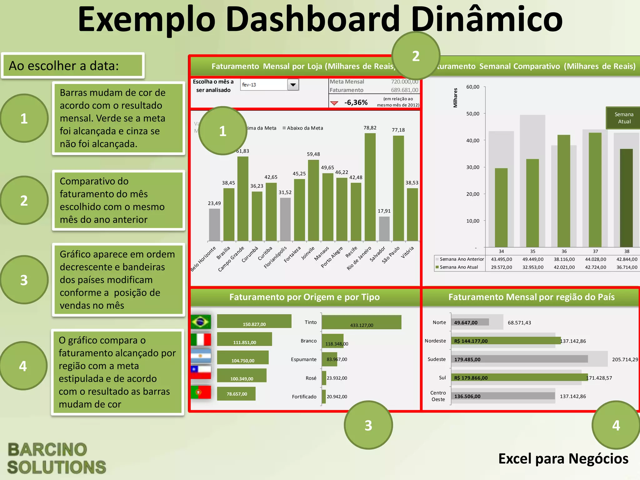 Excel para Negócios
Meta Mensal 720.000,00
Faturamento 689.681,00
Cidade
Tendência no
Ano
%Fat. Total
% da Meta até
final do Mês
% da Meta
Anual
Belo Horizonte 279.620,00 4,32% 64,7% 68%
Brasília 447.728,00 6,92% 103,6% 109%
Faturamento Anual
Escolha o mês a
ser analisado
(em relação ao
mesmo mês de 2012)-6,36%
38,45
61,83
36,23
42,65
45,25
59,48
49,65
46,22
42,48
78,82 77,18
38,53
23,49
31,52
17,91
Acima da Meta Abaixo da Meta
Valores em
Milhares
150.827,00
111.851,00
104.750,00
100.349,00
78.657,00
433.127,00
118.348,00
83.967,00
23.932,00
20.942,00
Tinto
Branco
Espumante
Rosé
Fortificado
34 35 36 37 38
Semana Ano Anterior 43.495,00 49.449,00 38.116,00 44.028,00 42.844,00
Semana Ano Atual 29.572,00 32.953,00 42.021,00 42.724,00 36.714,00
-
10,00
20,00
30,00
40,00
50,00
60,00
Milhares
Semana
Atual
Faturamento Mensal por Loja (Milhares de Reais) Faturamento Semanal Comparativo (Milhares de Reais)
Faturamento por Origem e por Tipo
137.142,86
171.428,57
205.714,29
137.142,86
68.571,43
R$ 179.866,00
R$ 144.177,00
136.506,00
179.485,00
49.647,00
Centro
Oeste
Sul
Sudeste
Nordeste
Norte
Faturamento por Cidade no Ano
Faturamento Mensal por região do País
Exemplo Dashboard Dinâmico
Ao escolher a data:
1
1
2
3 4
Barras mudam de cor de
acordo com o resultado
mensal. Verde se a meta
foi alcançada e cinza se
não foi alcançada.
2
Comparativo do
faturamento do mês
escolhido com o mesmo
mês do ano anterior
3
Gráfico aparece em ordem
decrescente e bandeiras
dos países modificam
conforme a posição de
vendas no mês
4
O gráfico compara o
faturamento alcançado por
região com a meta
estipulada e de acordo
com o resultado as barras
mudam de cor
 