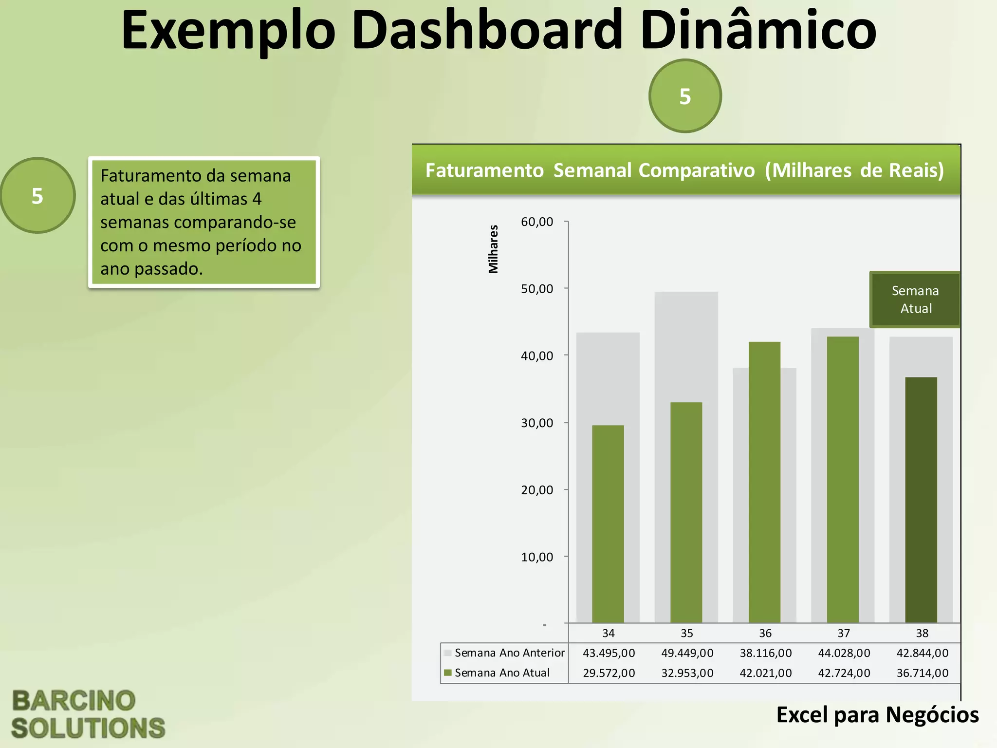 Excel para Negócios
Exemplo Dashboard Dinâmico
5
5
Faturamento da semana
atual e das últimas 4
semanas comparando-se
com o mesmo período no
ano passado.
Meta Mensal 720.000,00
Faturamento 689.681,00
(em relação ao
mesmo mês de 2012)-6,36%
23
42,65
45,25
59,48
49,65
46,22
42,48
78,82 77,18
38,53
31,52
17,91
da Meta Abaixo da Meta
34 35 36 37 38
Semana Ano Anterior 43.495,00 49.449,00 38.116,00 44.028,00 42.844,00
Semana Ano Atual 29.572,00 32.953,00 42.021,00 42.724,00 36.714,00
-
10,00
20,00
30,00
40,00
50,00
60,00
Milhares
Semana
Atual
o Mensal por Loja (Milhares de Reais) Faturamento Semanal Comparativo (Milhares de Reais)
 