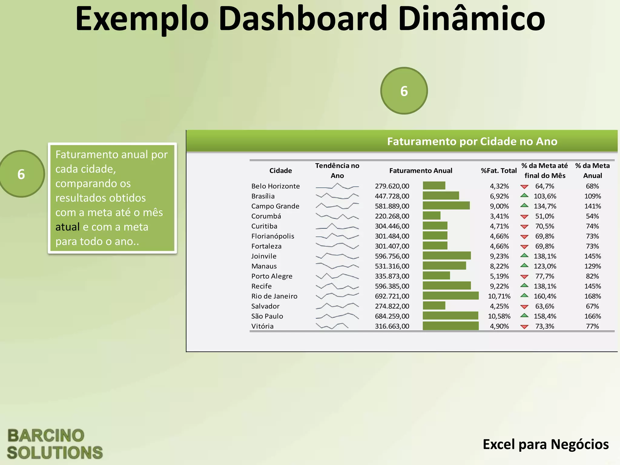 Excel para Negócios
Exemplo Dashboard Dinâmico
6
6
Faturamento anual por
cada cidade,
comparando os
resultados obtidos
com a meta até o mês
atual e com a meta
para todo o ano..
Cidade
Tendência no
Ano
%Fat. Total
% da Meta até
final do Mês
% da Meta
Anual
Belo Horizonte 279.620,00 4,32% 64,7% 68%
Brasília 447.728,00 6,92% 103,6% 109%
Campo Grande 581.889,00 9,00% 134,7% 141%
Corumbá 220.268,00 3,41% 51,0% 54%
Curitiba 304.446,00 4,71% 70,5% 74%
Florianópolis 301.484,00 4,66% 69,8% 73%
Fortaleza 301.407,00 4,66% 69,8% 73%
Joinvile 596.756,00 9,23% 138,1% 145%
Manaus 531.316,00 8,22% 123,0% 129%
Porto Alegre 335.873,00 5,19% 77,7% 82%
Recife 596.385,00 9,22% 138,1% 145%
Rio de Janeiro 692.721,00 10,71% 160,4% 168%
Salvador 274.822,00 4,25% 63,6% 67%
São Paulo 684.259,00 10,58% 158,4% 166%
Vitória 316.663,00 4,90% 73,3% 77%
Faturamento Anual
150.827,00
111.851,00
104.750,00
100.349,00
78.657,00
433.127,00
118.348,00
83.967,00
23.932,00
20.942,00
Tinto
Branco
Espumante
Rosé
Fortificado
68.571,43
R$ 179.866,00
R$ 144.177,00
136.506,00
179.485,00
49.647,00
Centro
Oeste
Sul
Sudeste
Nordeste
Norte
Faturamento por Cidade no Ano
 
