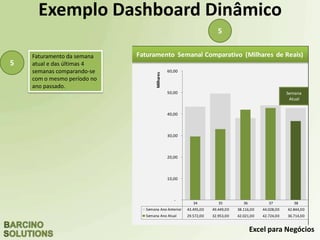 Excel para Negócios
Exemplo Dashboard Dinâmico
5
5
Faturamento da semana
atual e das últimas 4
semanas comparando-se
com o mesmo período no
ano passado.
Meta Mensal 720.000,00
Faturamento 689.681,00
(em relação ao
mesmo mês de 2012)-6,36%
23
42,65
45,25
59,48
49,65
46,22
42,48
78,82 77,18
38,53
31,52
17,91
da Meta Abaixo da Meta
34 35 36 37 38
Semana Ano Anterior 43.495,00 49.449,00 38.116,00 44.028,00 42.844,00
Semana Ano Atual 29.572,00 32.953,00 42.021,00 42.724,00 36.714,00
-
10,00
20,00
30,00
40,00
50,00
60,00
Milhares
Semana
Atual
o Mensal por Loja (Milhares de Reais) Faturamento Semanal Comparativo (Milhares de Reais)
 