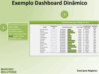 Excel para Negócios
Exemplo Dashboard Dinâmico
6
6
Faturamento anual por
cada cidade,
comparando os
resultados obtidos
com a meta até o mês
atual e com a meta
para todo o ano..
Cidade
Tendência no
Ano
%Fat. Total
% da Meta até
final do Mês
% da Meta
Anual
Belo Horizonte 279.620,00 4,32% 64,7% 68%
Brasília 447.728,00 6,92% 103,6% 109%
Campo Grande 581.889,00 9,00% 134,7% 141%
Corumbá 220.268,00 3,41% 51,0% 54%
Curitiba 304.446,00 4,71% 70,5% 74%
Florianópolis 301.484,00 4,66% 69,8% 73%
Fortaleza 301.407,00 4,66% 69,8% 73%
Joinvile 596.756,00 9,23% 138,1% 145%
Manaus 531.316,00 8,22% 123,0% 129%
Porto Alegre 335.873,00 5,19% 77,7% 82%
Recife 596.385,00 9,22% 138,1% 145%
Rio de Janeiro 692.721,00 10,71% 160,4% 168%
Salvador 274.822,00 4,25% 63,6% 67%
São Paulo 684.259,00 10,58% 158,4% 166%
Vitória 316.663,00 4,90% 73,3% 77%
Faturamento Anual
150.827,00
111.851,00
104.750,00
100.349,00
78.657,00
433.127,00
118.348,00
83.967,00
23.932,00
20.942,00
Tinto
Branco
Espumante
Rosé
Fortificado
68.571,43
R$ 179.866,00
R$ 144.177,00
136.506,00
179.485,00
49.647,00
Centro
Oeste
Sul
Sudeste
Nordeste
Norte
Faturamento por Cidade no Ano
 