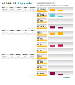 / Criptomoedas
By Rosaldo Bonnet
Data Bitcoin Ethereun Tether Binance Coin
31 de mai. de 2… R$ 150.398,71 R$ 9.182,68 null R$ 1.516,87
30 de mai. de 2… R$ 150.715,74 R$ 9.481,48 null R$ 1.529,83
▼
1 - 2 / 2
< >
Data Cardano Solana XRP Terra
31 de mai. de 2… R$ 2,97 null R$ 2,00 null
30 de mai. de 2… R$ 2,70 null R$ 1,99 null
▼
1 - 2 / 2 < >
Data Polkadot Avalanche Dogecoin Litecoin
31 de mai. de 2… null null null R$ 323,47
30 de mai. de 2… null null null R$ 328,00
▼
1 - 2 / 2 < >
Polkadot
R$ 0,00
N/A
Avalanche
R$ 0,00
N/A
Dogecoin
R$ 0,00
N/A
Litecoin
R$ 323,47

-42.4%
30 de mai. de 2022 - 1 de jun. de 2 ▼
VARIAÇÃO DO REAL EM RELAÇÃO A OUTRAS MOEDAS, AO LONGO DO PERÍODO.
Bitcoin
R$ 150.398,71

-29.6%
Ethereun
R$ 9.182,68

-35.6%
Tether
R$ 0,00
N/A
Binance Coin
R$ 1.516,87

-25.0%
Cardano
R$ 2,97

-34.5%
Solana
R$ 0,00
N/A
XRP
R$ 2,00

-47.2%
Terra
R$ 0,00
N/A
 