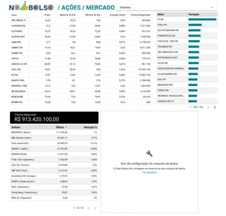 ABC BRASIL P…
ALPARGATAS…
ALPHABET
ALUPAR UNT
AMAZON
AMBEV ON
ANIMA ON
APPLE
AREZZO CO ON
AZUL PN
B3 ON
BANCO PAN …
BANRISUL PNB
BB SEGURIDA…
BERKSHIRE
BIOMM ON
Preço Máxima do Dia Mínima do Dia Variação Diária Volume Negociado
16,23 16,25 15,8 0,5% 905.600
21,2 21,94 20,89 0,88% 2.727.500
73,25 74,25 72,28 0,48% 241.510
26,94 27,09 26,64 0,3% 1.250.500
3,77 3,8 3,68 0,57% 6.158.433
14,16 14,21 14,05 0,2% 9.611.200
5,55 5,61 5,47 0,45% 850.000
71,48 72,18 70,66 0,38% 179.315
80,53 81,13 79,26 0,41% 961.100
19,01 20,33 18,8 1,42% 10.345.100
12,57 12,83 12,49 0,48% 15.082.100
7,78 8,1 7,76 0,77% 2.788.900
10,12 10,3 10,07 0,4% 1.624.400
26,74 26,91 26,48 0,28% 2.218.400
75,18 75,4 74,41 0,23% 43.224
10,28 10,4 10,28 0,2% 300
Ativo Ativo Variação
OI ON    
AZUL PN    
IOCHPE-MAXION ON    
POMIFRUTAS ON    
P.ACUCAR - CBD ON    
TELEBRAS PN    
SÃO MARTINHO ON    
INTER BANCO UNIT    
VALID ON    
FERTILIZANTES HERINGE…    
LOJAS MARISA ON    
GOL PN    
BRASKEM PNA    
TENDA ON    
IRB BRASIL RESSEGUROS …    
COPASA ON I12    
1 - 100 / 192 < >
Volume Negociado
R$ 913.420.100,00
Empresa ▼
/ AÇÕES / MERCADO
Índices Último Variação %
IBOVESPA ( Brasil ) 111.576,36 1%
BSE Sensex ( Índia ) 55.381,17 1,27%
Dow Jones EUA ) 32.909,79 2,11%
NIKKEI ( Japão ) 27.457,89 0,68%
NASDAQ (EUA) 12.071,93 2,83%
FTSE 100 ( Inglaterra ) 7.532,95 1,46%
CAC 50 ( França ) 6.418,89 1,5%
S&P 500 ( EUA ) 4.121,87 2,28%
Eurotstoxx 50 ( Europa ) 3.757,3 1,54%
KOSPI ( Córeia do Sul ) 2.685,9 1,19%
DAX ( Alemanha ) 27,36 1,51%
Hang Seng ( Hong Kong ) 23,67 1,06%
IBEX 35 ( Espanha ) 0,26 0%
▼
1 - 13 / 13
< >
Erro de configuração do conjunto de dados
O Data Studio não conseguiu se conectar ao seu conjunto de dados.
Ver detalhes
 