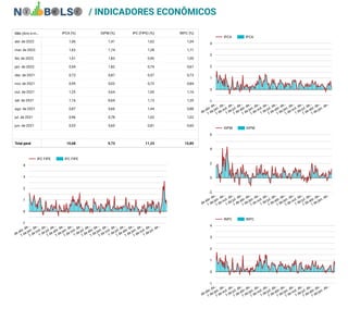 abr. de 2022
mar. de 2022
fev. de 2022
jan. de 2022
dez. de 2021
nov. de 2021
out. de 2021
set. de 2021
ago. de 2021
jul. de 2021
jun. de 2021
iPCA (%) IGPM (%) IPC (FIPE) (%) INPC (%)
1,06 1,41 1,62 1,04
1,62 1,74 1,28 1,71
1,01 1,83 0,90 1,00
0,54 1,82 0,74 0,67
0,73 0,87 0,57 0,73
0,95 0,02 0,72 0,84
1,25 0,64 1,00 1,16
1,16 -0,64 1,13 1,20
0,87 0,66 1,44 0,88
0,96 0,78 1,02 1,02
0,53 0,60 0,81 0,60
Mês (Ano e m…
10,68 9,73 11,23 10,85
Total geral
/ INDICADORES ECONÔMICOS
IPCA IPCA
de abr. de…
1 de jan. de…
1 de out. de…
1 de jul. de…
1 de abr. de…
1 de jan. de…
1 de out. de…
1 de jul. de…
1 de abr. de…
1 de jan. de…
1 de out. de…
1 de jul. de…
1 de abr. de…
1 de jan. de…
-1
0
1
2
3
4
IGPM IGPM
de abr. de…
1 de jan. de…
1 de out. de…
1 de jul. de…
1 de abr. de…
1 de jan. de…
1 de out. de…
1 de jul. de…
1 de abr. de…
1 de jan. de…
1 de out. de…
1 de jul. de…
1 de abr. de…
1 de jan. de…
-2
0
2
4
6
IPC FIPE IPC FIPE
de abr. de…
1 de jan. de…
1 de out. de…
1 de jul. de…
1 de abr. de…
1 de jan. de…
1 de out. de…
1 de jul. de…
1 de abr. de…
1 de jan. de…
1 de out. de…
1 de jul. de…
1 de abr. de…
1 de jan. de…
1 de out. de…
1 de jul. de…
-1
0
1
2
3
4
INPC INPC
de abr. de…
1 de jan. de…
1 de out. de…
1 de jul. de…
1 de abr. de…
1 de jan. de…
1 de out. de…
1 de jul. de…
1 de abr. de…
1 de jan. de…
1 de out. de…
1 de jul. de…
1 de abr. de…
1 de jan. de…
-1
0
1
2
3
4
 