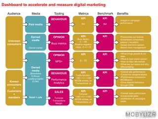 Dashboard to accelerate and measure digital marketing Benchmark Audience Media Tooling Benefits Metrics ,[object Object],KPI tbd KPI tbd BEHAVIOUR Paid media Unknown consumers ,[object Object]