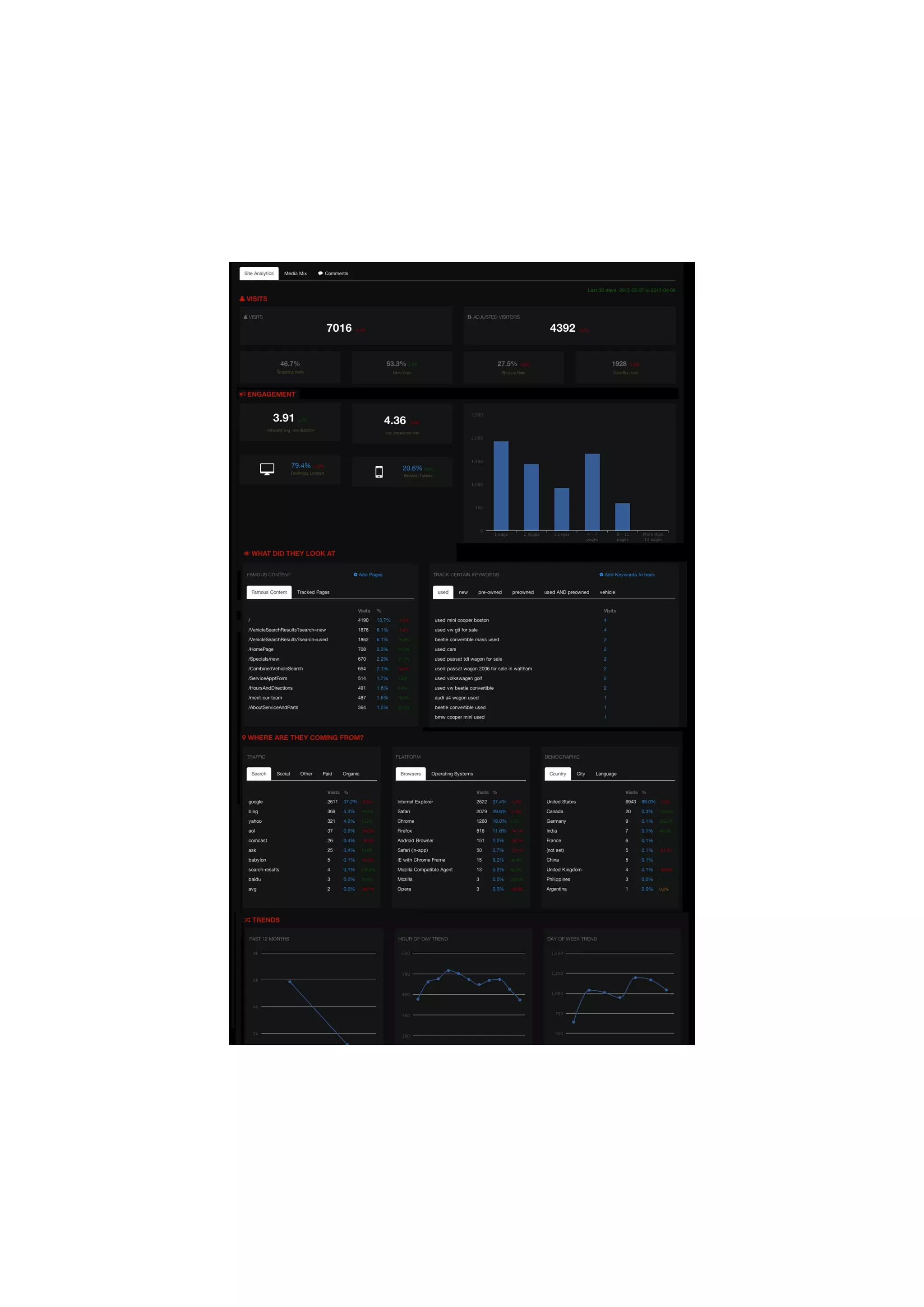Google Analytics Dashboard Design