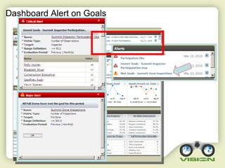 12
Dashboard Alert on Goals
 