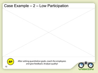 Case Example – 2 – Low Participation
15
After setting quantitative goals, coach the employees
and give feedback. Analyze quality!
BP
 