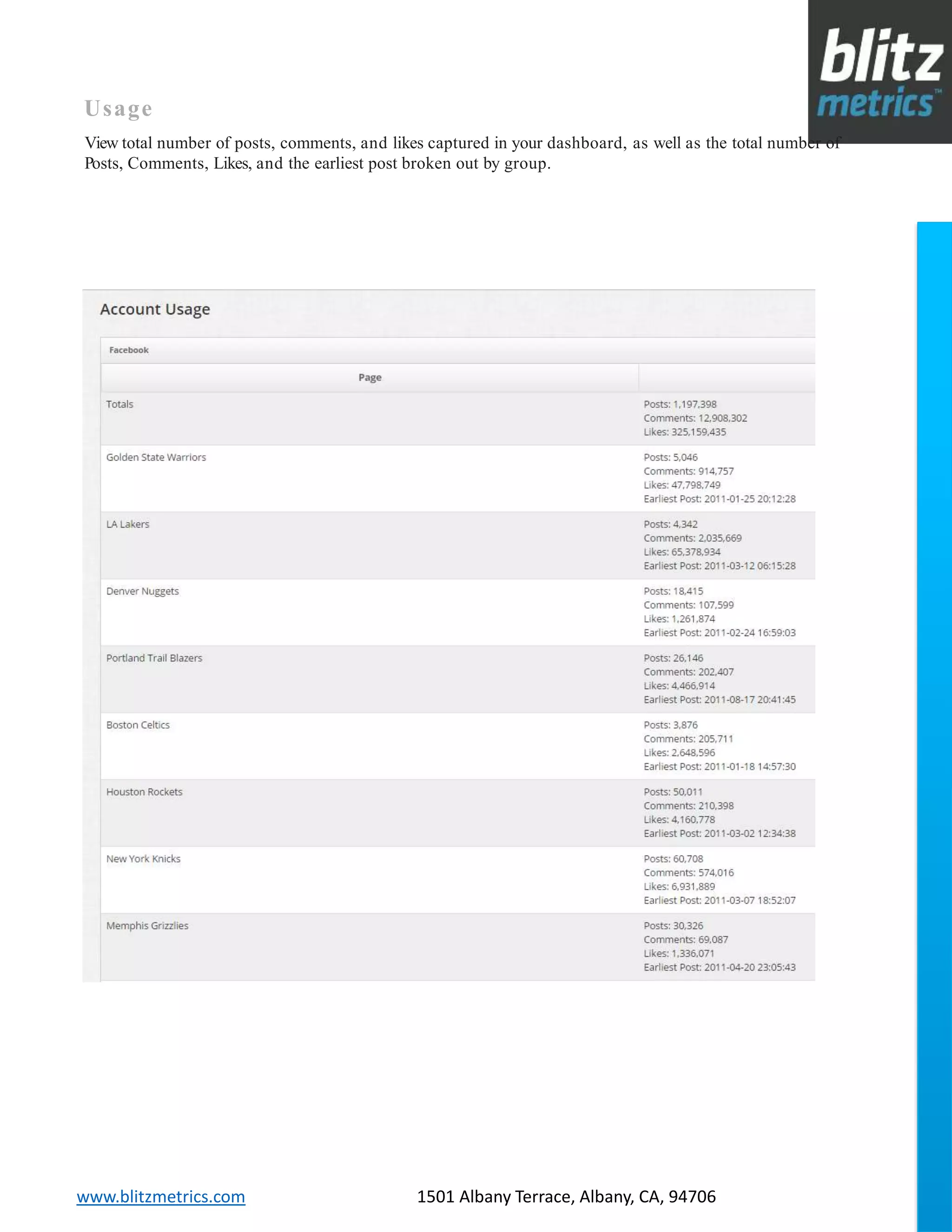 blitzmetrics.com facebook.com/blitzmetrics 2028 E Ben White BLVD STE 240 PMB 5453 Austin TX 78741 Dashboard User Guide V1.8
logo
www.blitzmetrics.com 1501 Albany Terrace, Albany, CA, 94706
Usage
View total number of posts, comments, and likes captured in your dashboard, as well as the total number of
Posts, Comments, Likes, and the earliest post broken out by group.
 