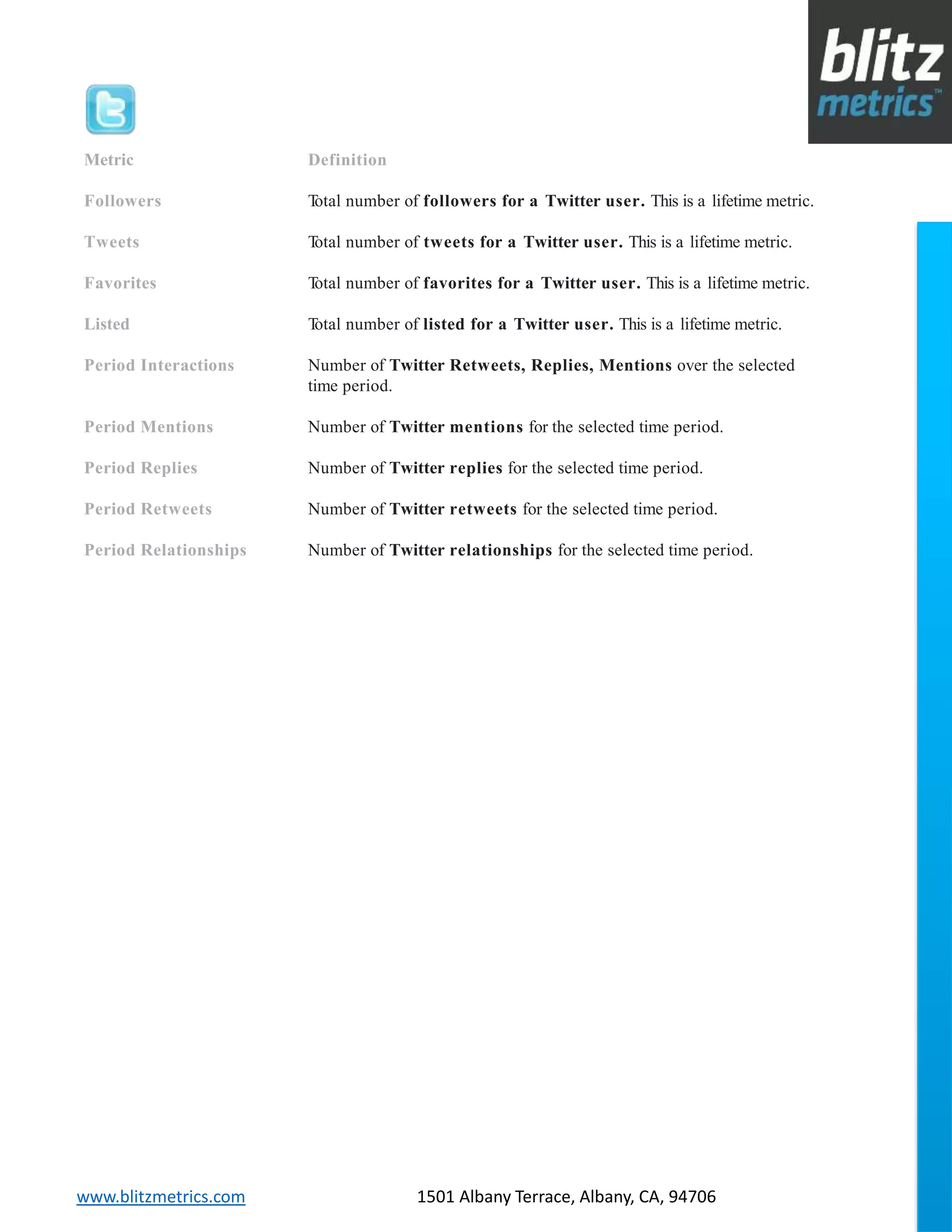 blitzmetrics.com facebook.com/blitzmetrics 2028 E Ben White BLVD STE 240 PMB 5453 Austin TX 78741 Dashboard User Guide V1.8
logo
www.blitzmetrics.com 1501 Albany Terrace, Albany, CA, 94706
Metric Definition
Followers Total number of followers for a Twitter user. This is a lifetime metric.
Tweets Total number of tweets for a Twitter user. This is a lifetime metric.
Favorites Total number of favorites for a Twitter user. This is a lifetime metric.
Listed Total number of listed for a Twitter user. This is a lifetime metric.
Period Interactions Number of Twitter Retweets, Replies, Mentions over the selected
time period.
Period Mentions Number of Twitter mentions for the selected time period.
Period Replies Number of Twitter replies for the selected time period.
Period Retweets Number of Twitter retweets for the selected time period.
Period Relationships Number of Twitter relationships for the selected time period.
 
