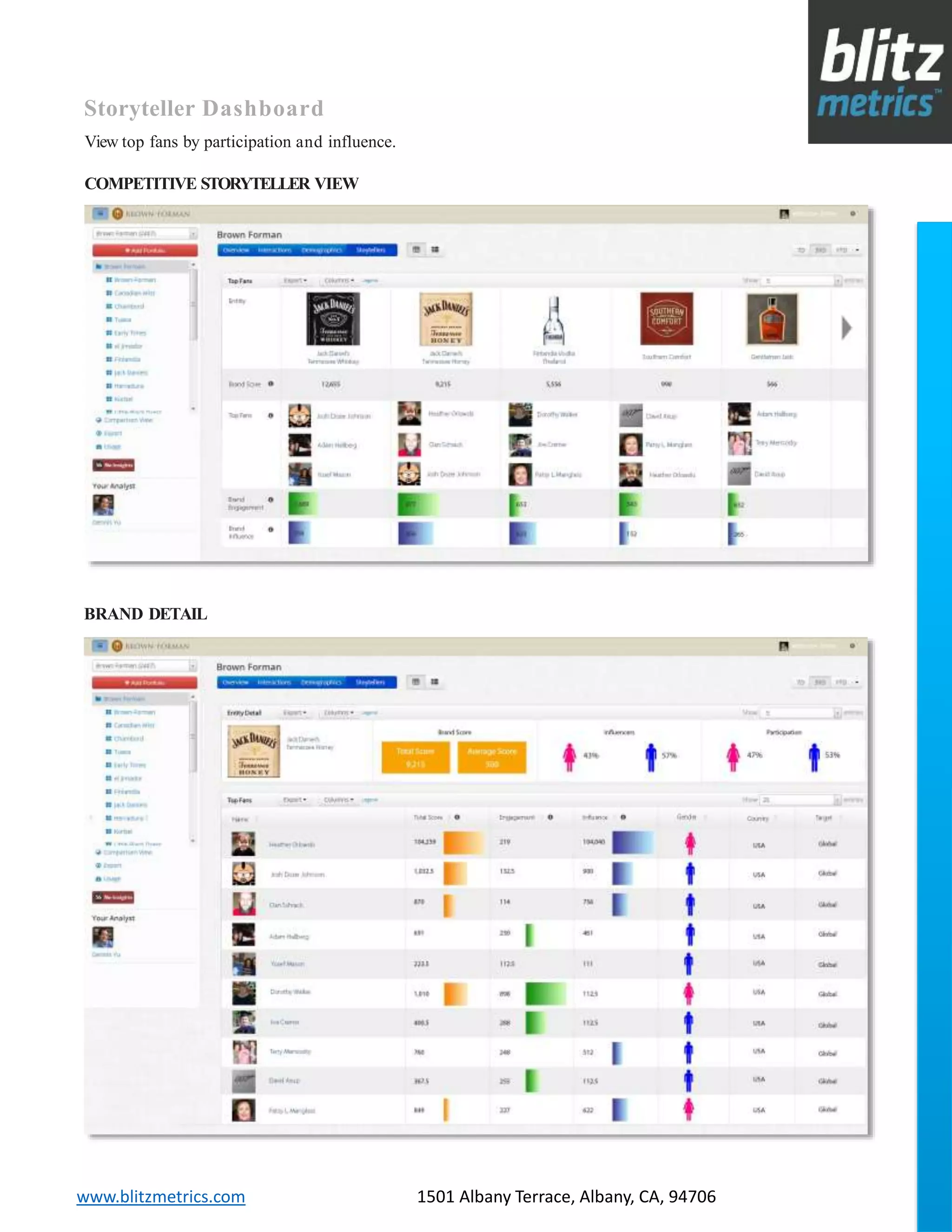 blitzmetrics.com facebook.com/blitzmetrics 2028 E Ben White BLVD STE 240 PMB 5453 Austin TX 78741 Dashboard User Guide V1.8
logo
www.blitzmetrics.com 1501 Albany Terrace, Albany, CA, 94706
Storyteller Dashboard
View top fans by participation and influence.
COMPETITIVE STORYTELLER VIEW
BRAND DETAIL
 