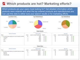 Which products are hot? Marketing efforts?
Which products are your users most looking for? Get detailed information which
products were ordered and what the top ordered products and manufacturers are.
Can use this data to either tune your search results or for marketing efforts.
 