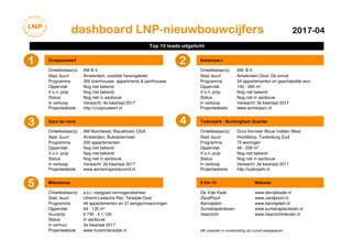 dashboard LNP-nieuwbouwcijfersI I2017-04
Cruquiuswerf Somerparc
Ontwikkelaar(s) AM B.V. Ontwikkelaar(s) AM. B.V.
Stad, buurt Amsterdam, oostelijk havengebied Stad, buurt Amsterdam Oost, De omval
Programma 300 townhouses, appartments & penthouses Programma 34 appartementen en geschakelde won.
Oppervlak Nog niet bekend Oppervlak 100 - 260 m²
V.o.n.-prijs Nog niet bekend V.o.n.-prijs Nog niet bekend
Status Nog niet in aanbouw Status Nog niet in aanbouw
In verkoop Verwacht: 4e kwartaal 2017 In verkoop Verwacht: 3e kwartaal 2017
Projectwebsite http://cruquiuswerf.nl Projectwebsite www.somerparc.nl
Gare du nord Tudorpark - Buckingham Quarter
Ontwikkelaar(s) AM Noordwest, Blauwhoed, OGA Ontwikkelaar(s) Dura Vermeer Bouw midden West
Stad, buurt Amsterdam, Buikslotermeer Stad, buurt Hoofddorp, Toolenburg Zuid
Programma 200 appartementen Programma 70 woningen
Oppervlak Nog niet bekend Oppervlak 48 - 209 m²
V.o.n.-prijs Nog niet bekend V.o.n.-prijs Nog niet bekend
Status Nog niet in aanbouw Status Nog niet in aanbouw
In verkoop Verwacht: 2e kwartaal 2017 In verkoop Verwacht: 2e kwartaal 2017
Projectwebsite www.woneningaredunord.nl Projectwebsite http://tudorpark.nl
Milestones 6 t/m 10 Website
Ontwikkelaar(s) a.s.r. vastgoed vermogensbeheer De Vrije Kade www.devrijekade.nl
Stad, buurt Utrecht Leidsche Rijn, Terwijde-Oost ZandPoort www.zandpoort.nl
Programma 49 appartementen en 21 eengezinswoningen Banneplein www.banneplein.nl
Oppervlak 64 - 135 m² Sumatraplantsoen www.sumatraplantsoen.nl
Huurprijs € 740 - € 1.120 Haarzicht www.haarzichtvleuten.nl
Status In aanbouw
In verhuur 2e kwartaal 2017
Projectwebsite www.hureninterwijde.nl NB: projecten in voorbereiding zijn cursief weergegeven
Top 10 leads uitgelicht
1 2
3 4
5
 