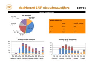 dashboard LNP-nieuwbouwcijfersI I2017-04
Aanbod eind april 2017
Aantal Duur > 24 maanden
Koop 2.913 29%
Huur 356 5%
Totaal 3.269 26%
Aanbod koopwoningen
Appartement
434 / 15%
Rijwoning
1058 / 36%
Geschakeld
85 / 3%
Tweekapper
631 / 22%
Vrijstaand
235 / 8%
Vrije kavel
470 / 16%
naar woningtype
0
100
200
300
400
500
600
€50-
100.000
€100-
150.000
€150-
200.000
€200-
250.000
€250-
300.000
€300-
350.000
€350-
400.000
€400-
450.000
€450-
500.000
> €
500.000
naar prijsklasse en woningtype
Appartement Rijwoning Geschakeld Tweekapper Vrijstaand Vrije kavel
0
100
200
300
400
500
€500
-1.250
€1.250
-1.500
€1.500
-1.750
€1.750
-2.000
€2.000
-2.250
€2.250
-2.500
€2.500
-2.750
€2.750
-3.000
€3.000
-3.250
€3.250
-3.500
€3.500
-10.000
naar prijs per m2 en woningtype
(excl vrije kavels)
Appartement Rijwoning Geschakeld Tweekapper Vrijstaand
 