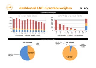 dashboard LNP-nieuwbouwcijfersI I2017-04
Aanbod koopwoningen
Aanbod huurwoningen
Appartement
157 / 44%
Rijwoning
199 / 56%
Overig
0 / 0%
naar woningtype
Direct
beschikbaar
18 / 5%
In aanbouw
338 / 95%
Nog niet in
aanbouw
0 / 0%
naar bouwfase
0
1.000
2.000
3.000
4.000
5.000
mei jun jul aug sep okt nov dec jan feb mrt apr
naar bouwfase, eind van de maand
Direct beschikbaar In aanbouw Nog niet in aanbouw
0
100
200
300
400
500
600
700
800
900
>0
<=3
>3
<=6
>6
<=9
>9
<=12
>12
<=15
>15
<=18
>18
<=21
>21
<=24
>24
naar bouwfase en aantal maanden in aanbod
Direct beschikbaar In aanbouw Nog niet in aanbouw
 