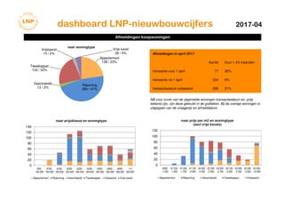 dashboard LNP-nieuwbouwcijfersI I2017-04
Afmeldingen in april 2017
Aantal Duur > 24 maanden
transactie voor 1 april 77 30%
transactie na 1 april 234 6%
transactiedatum onbekend 298 21%
NB voor zover van de afgemelde woningen transactiedatum en -prijs
bekend zijn, zijn deze gebruikt in de grafieken. Bij de overige woningen is
uitgegaan van de vraagprijs en afmelddatum.
Afmeldingen koopwoningen
Appartement
138 / 23%
Rijwoning
284 / 47%
Geschakeld
13 / 2%
Tweekapper
133 / 22%
Vrijstaand
15 / 2%
Vrije kavel
26 / 4%
naar woningtype
0
20
40
60
80
100
120
140
€50-
100.000
€100-
150.000
€150-
200.000
€200-
250.000
€250-
300.000
€300-
350.000
€350-
400.000
€400-
450.000
€450-
500.000
> €
500.000
naar prijsklasse en woningtype
Appartement Rijwoning Geschakeld Tweekapper Vrijstaand Vrije kavel
0
20
40
60
80
100
120
€500
-1.250
€1.250
-1.500
€1.500
-1.750
€1.750
-2.000
€2.000
-2.250
€2.250
-2.500
€2.500
-2.750
€2.750
-3.000
€3.000
-3.250
€3.250
-3.500
€3.500
-10.000
naar prijs per m2 en woningtype
(excl vrije kavels)
Appartement Rijwoning Geschakeld Tweekapper Vrijstaand
 
