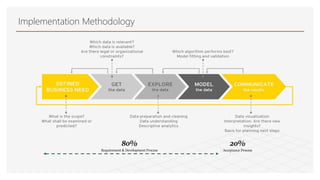 Implementation Methodology
80%
Requirement & Development Process
20%
Acceptance Process
 