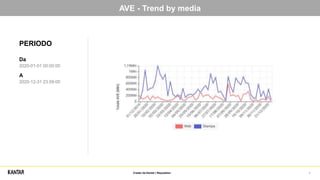AVE - Trend by media
PERIODO
Da
2020-01-01 00:00:00
A
2020-12-31 23:59:00
Creato da Kantar | Reputation 5
 