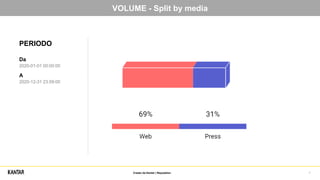VOLUME - Split by media
PERIODO
Da
2020-01-01 00:00:00
A
2020-12-31 23:59:00
Creato da Kantar | Reputation 7
 