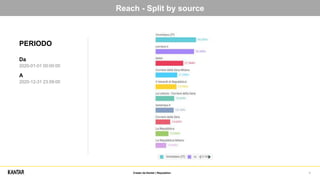 Reach - Split by source
PERIODO
Da
2020-01-01 00:00:00
A
2020-12-31 23:59:00
Creato da Kantar | Reputation 9
 