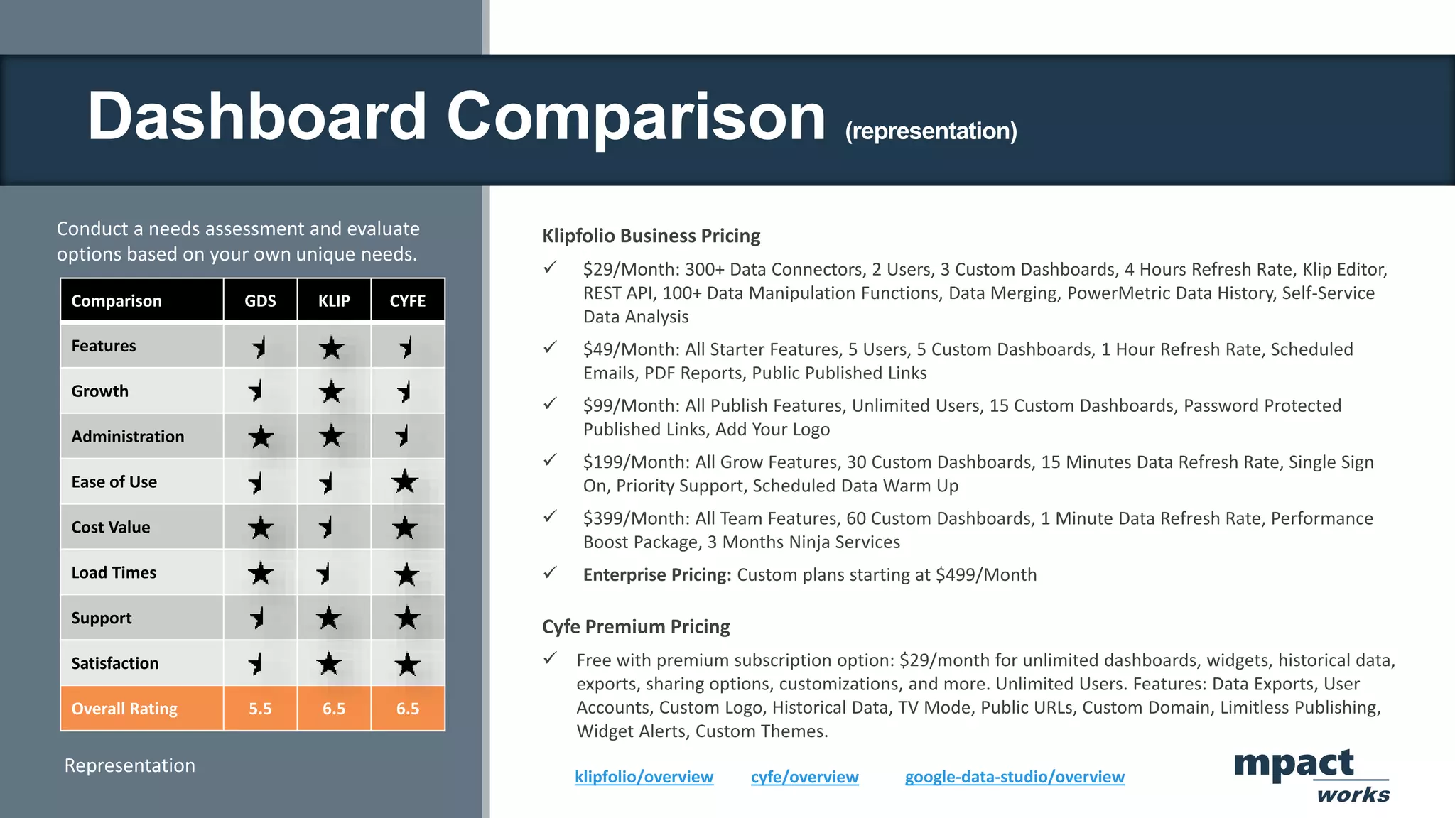 Dashboard Comparison (representation)
Klipfolio Business Pricing
 $29/Month: 300+ Data Connectors, 2 Users, 3 Custom Dashboards, 4 Hours Refresh Rate, Klip Editor,
REST API, 100+ Data Manipulation Functions, Data Merging, PowerMetric Data History, Self-Service
Data Analysis
 $49/Month: All Starter Features, 5 Users, 5 Custom Dashboards, 1 Hour Refresh Rate, Scheduled
Emails, PDF Reports, Public Published Links
 $99/Month: All Publish Features, Unlimited Users, 15 Custom Dashboards, Password Protected
Published Links, Add Your Logo
 $199/Month: All Grow Features, 30 Custom Dashboards, 15 Minutes Data Refresh Rate, Single Sign
On, Priority Support, Scheduled Data Warm Up
 $399/Month: All Team Features, 60 Custom Dashboards, 1 Minute Data Refresh Rate, Performance
Boost Package, 3 Months Ninja Services
 Enterprise Pricing: Custom plans starting at $499/Month
Cyfe Premium Pricing
 Free with premium subscription option: $29/month for unlimited dashboards, widgets, historical data,
exports, sharing options, customizations, and more. Unlimited Users. Features: Data Exports, User
Accounts, Custom Logo, Historical Data, TV Mode, Public URLs, Custom Domain, Limitless Publishing,
Widget Alerts, Custom Themes.
Comparison GDS KLIP CYFE
Features
Growth
Administration
Ease of Use
Cost Value
Load Times
Support
Satisfaction
Overall Rating 5.5 6.5 6.5
klipfolio/overview google-data-studio/overview
cyfe/overview mpact
works
Conduct a needs assessment and evaluate
options based on your own unique needs.
Representation
 
