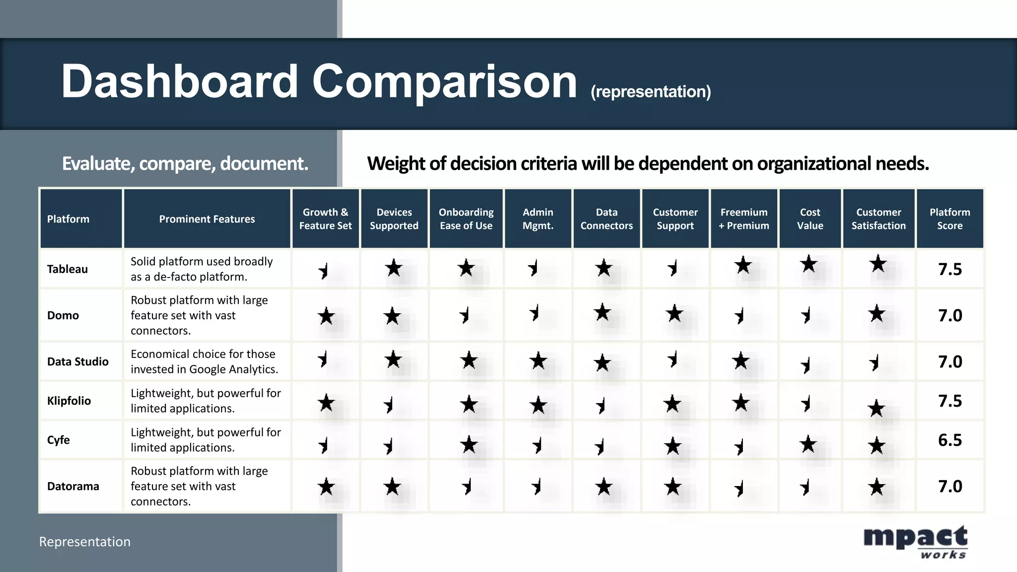 Dashboard Comparison (representation)
Platform Prominent Features
Growth &
Feature Set
Devices
Supported
Onboarding
Ease of Use
Admin
Mgmt.
Data
Connectors
Customer
Support
Freemium
+ Premium
Cost
Value
Customer
Satisfaction
Platform
Score
Tableau
Solid platform used broadly
as a de-facto platform. 7.5
Domo
Robust platform with large
feature set with vast
connectors.
7.0
Data Studio
Economical choice for those
invested in Google Analytics. 7.0
Klipfolio
Lightweight, but powerful for
limited applications. 7.5
Cyfe
Lightweight, but powerful for
limited applications. 6.5
Datorama
Robust platform with large
feature set with vast
connectors.
7.0
Evaluate, compare, document. Weight of decisioncriteria willbe dependent onorganizational needs.
Representation
 