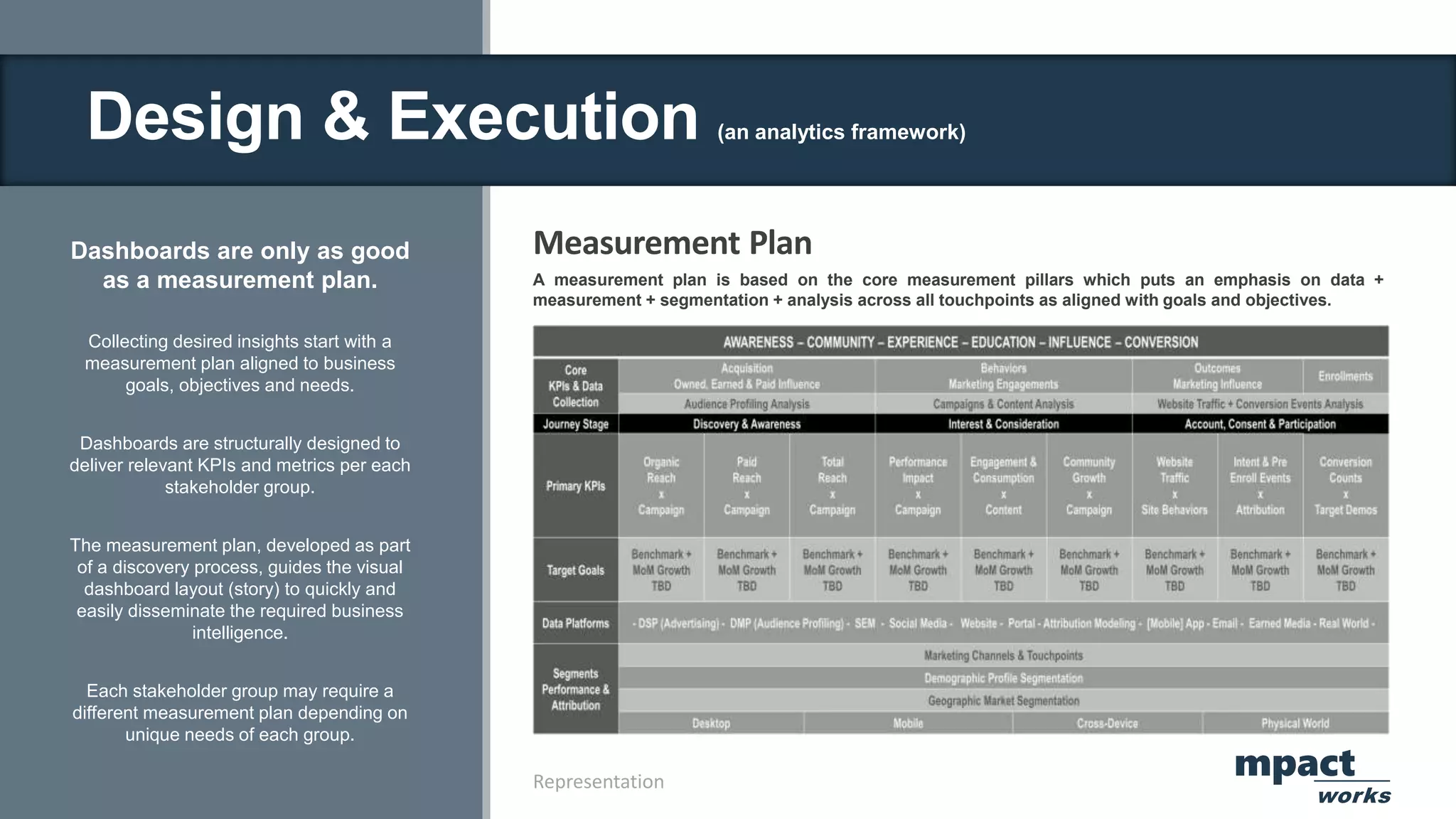 Dashboards are only as good
as a measurement plan.
Collecting desired insights start with a
measurement plan aligned to business
goals, objectives and needs.
Dashboards are structurally designed to
deliver relevant KPIs and metrics per each
stakeholder group.
The measurement plan, developed as part
of a discovery process, guides the visual
dashboard layout (story) to quickly and
easily disseminate the required business
intelligence.
Each stakeholder group may require a
different measurement plan depending on
unique needs of each group.
A measurement plan is based on the core measurement pillars which puts an emphasis on data +
measurement + segmentation + analysis across all touchpoints as aligned with goals and objectives.
mpact
works
Representation
Design & Execution (an analytics framework)
Measurement Plan
 
