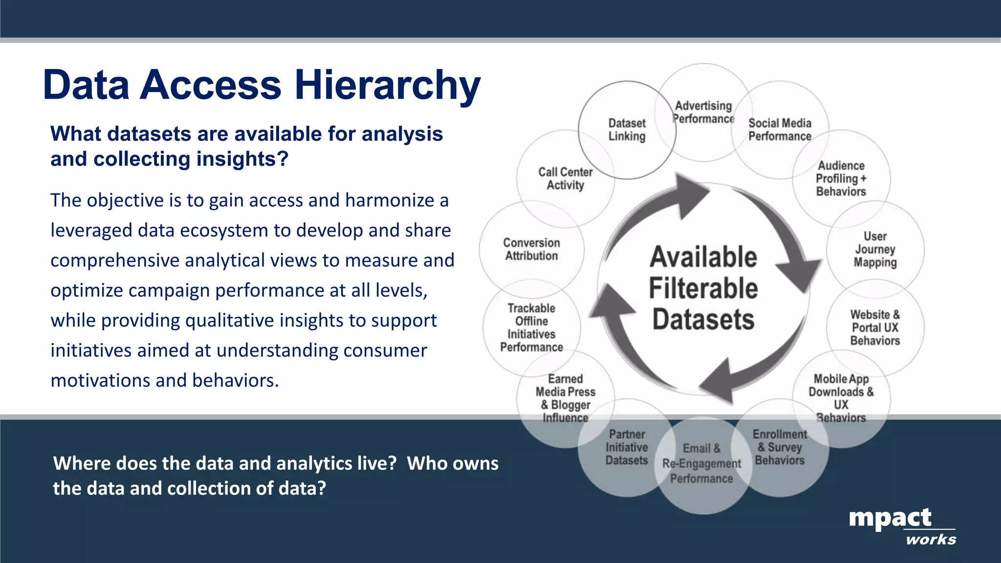 Data Access Hierarchy
The objective is to gain access and harmonize a
leveraged data ecosystem to develop and share
comprehensive analytical views to measure and
optimize campaign performance at all levels,
while providing qualitative insights to support
initiatives aimed at understanding consumer
motivations and behaviors.
What datasets are available for analysis
and collecting insights?
mpact
works
Where does the data and analytics live? Who owns
the data and collection of data?
 