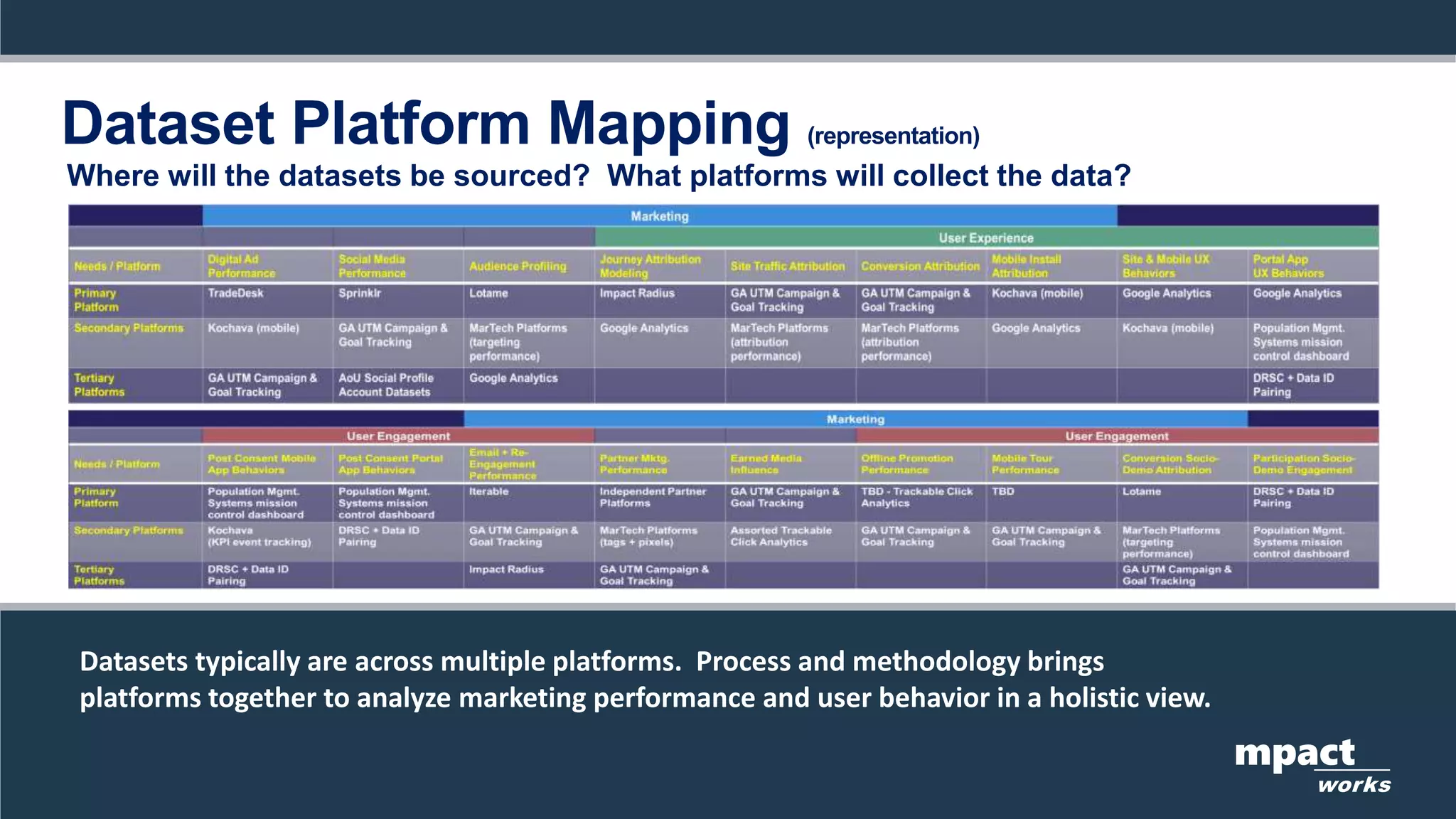 Dataset Platform Mapping (representation)
Where will the datasets be sourced? What platforms will collect the data?
mpact
works
Datasets typically are across multiple platforms. Process and methodology brings
platforms together to analyze marketing performance and user behavior in a holistic view.
 