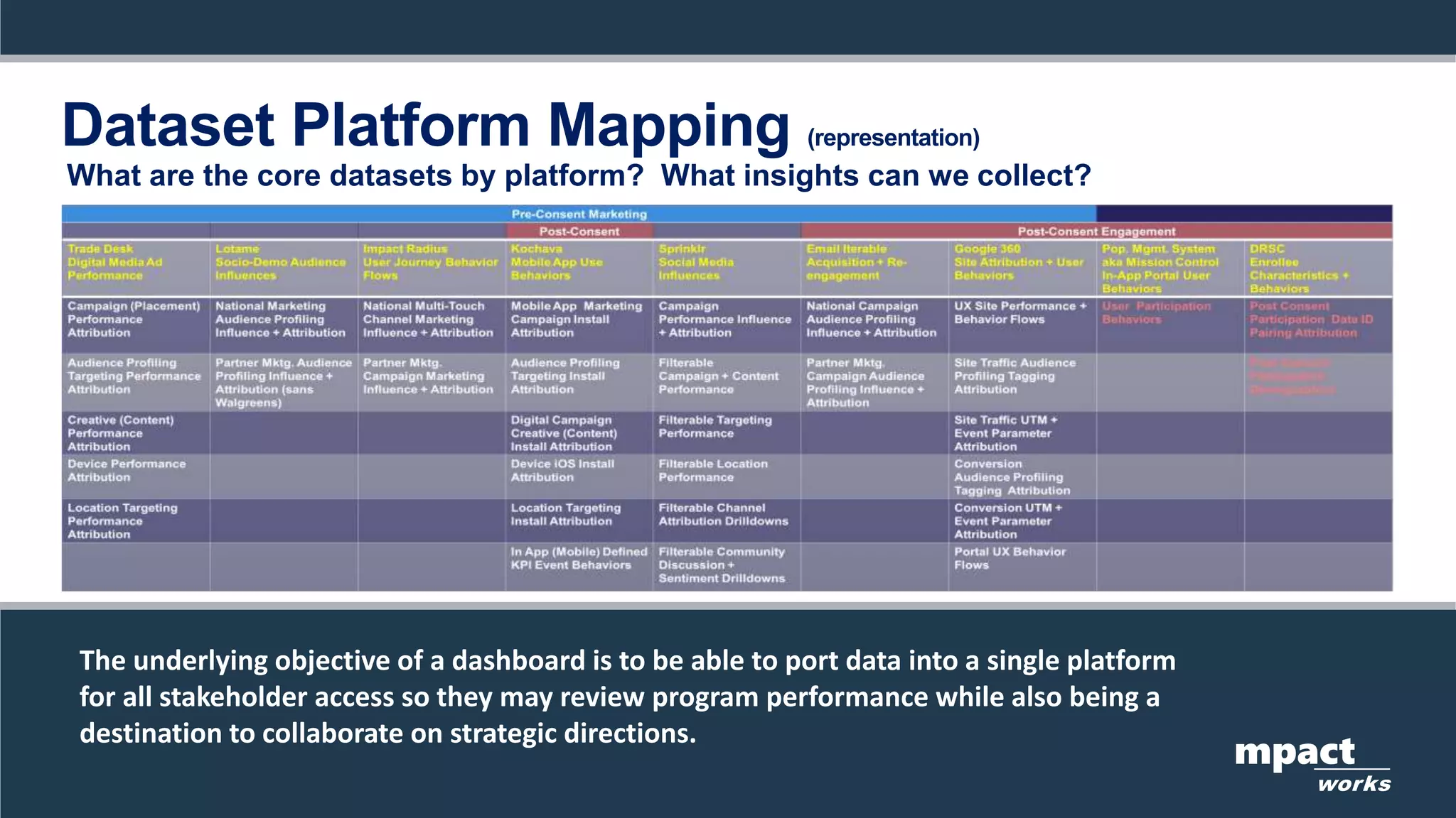 What are the core datasets by platform? What insights can we collect?
mpact
works
The underlying objective of a dashboard is to be able to port data into a single platform
for all stakeholder access so they may review program performance while also being a
destination to collaborate on strategic directions.
Dataset Platform Mapping (representation)
 