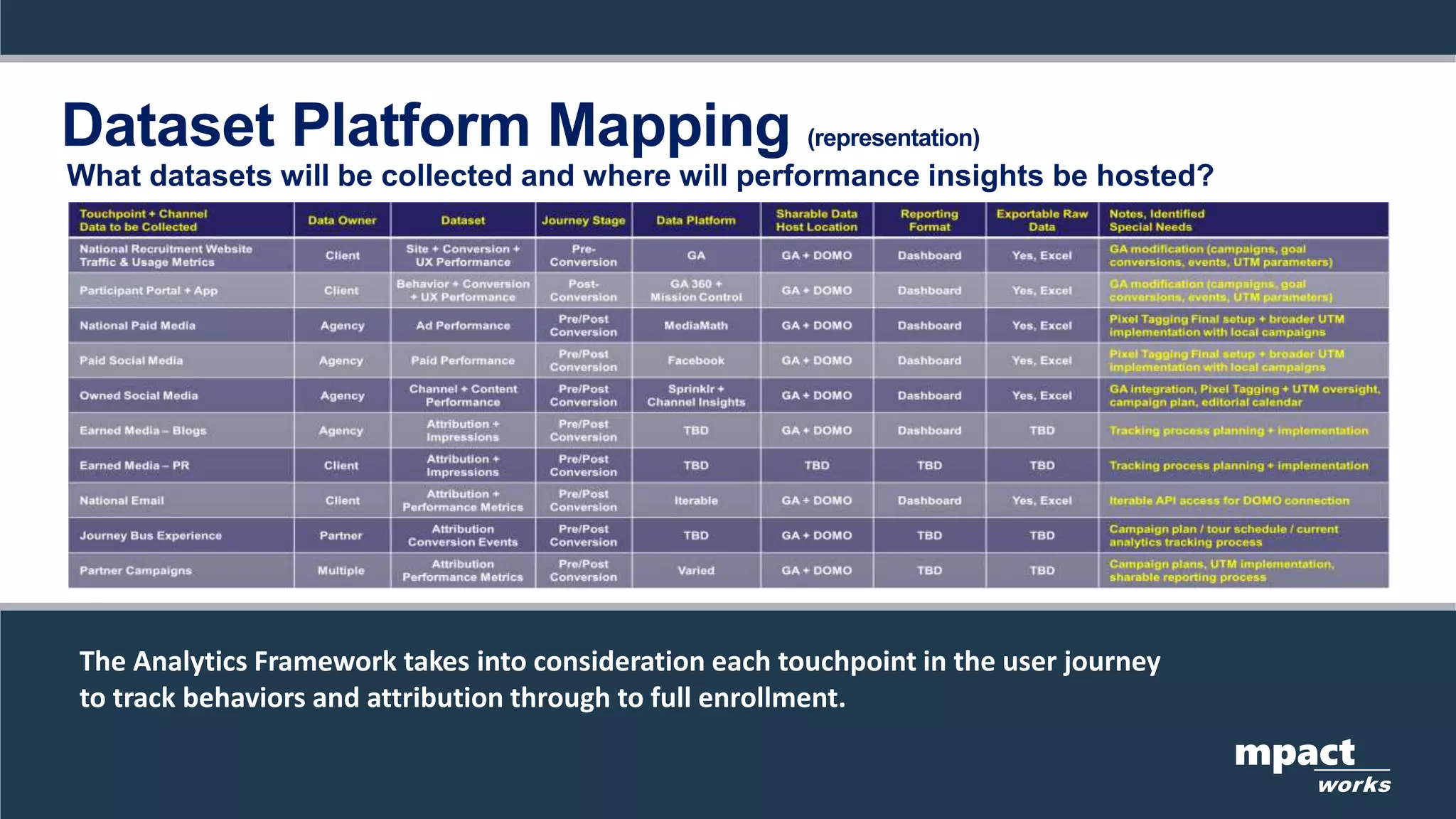 What datasets will be collected and where will performance insights be hosted?
mpact
works
The Analytics Framework takes into consideration each touchpoint in the user journey
to track behaviors and attribution through to full enrollment.
Dataset Platform Mapping (representation)
 