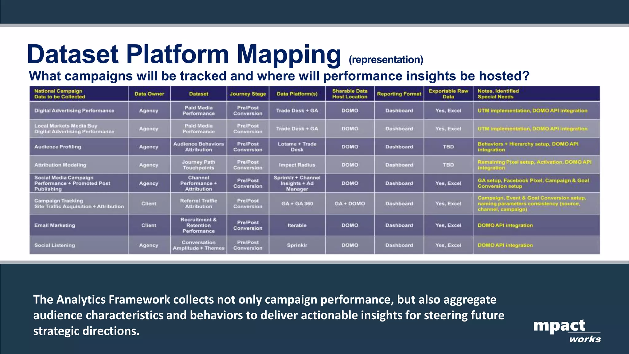 What campaigns will be tracked and where will performance insights be hosted?
mpact
works
The Analytics Framework collects not only campaign performance, but also aggregate
audience characteristics and behaviors to deliver actionable insights for steering future
strategic directions.
Dataset Platform Mapping (representation)
 